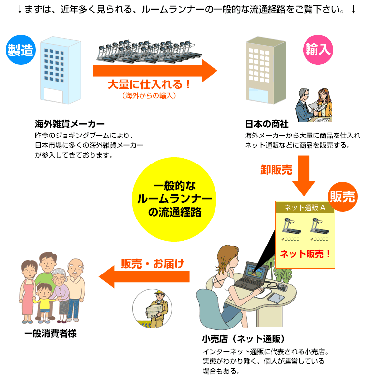 一般的なルームランナーの流通経路