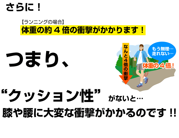 ランニングの場合、体重の約4倍の衝撃が掛かります