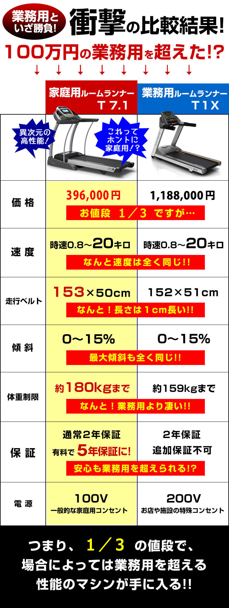 家庭用最高クラスT7.1 比較