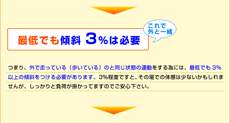 最低でも３％の傾斜は必要