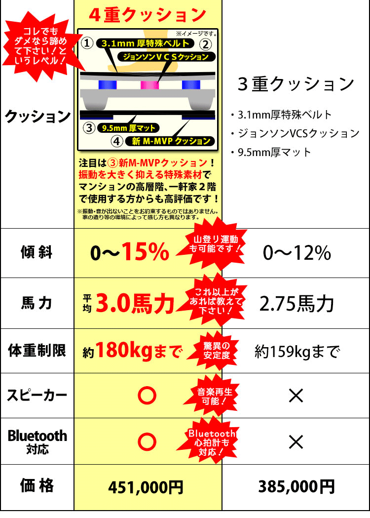業務用クラスのルームランナー比較しました